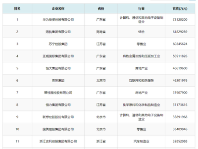 浙江領跑中國民營企業500強，投資控股展現強勁實力