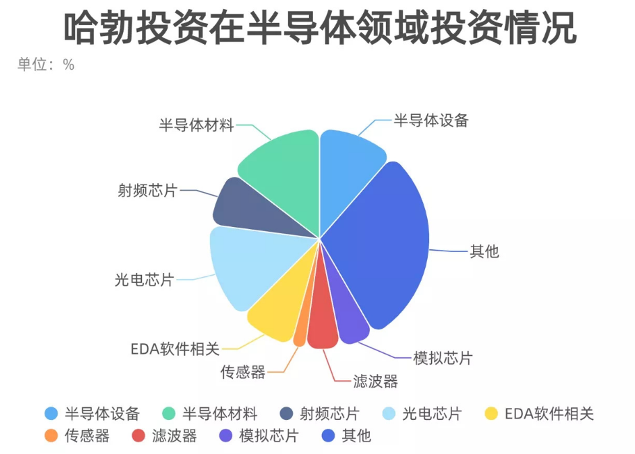 華為再傳“大動(dòng)作” 史上最大芯片單筆投資，加速布局國(guó)產(chǎn)芯片產(chǎn)業(yè)